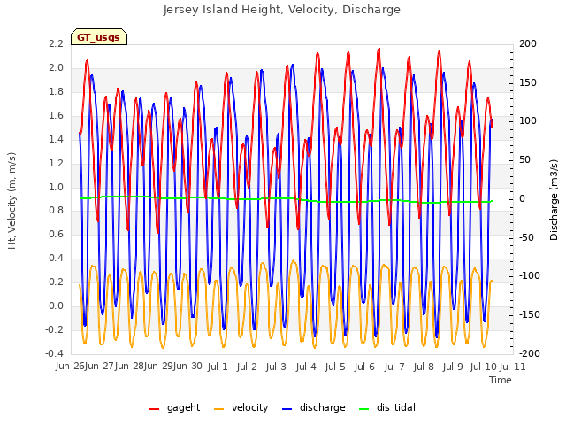 plot of Jersey Island Height, Velocity, Discharge