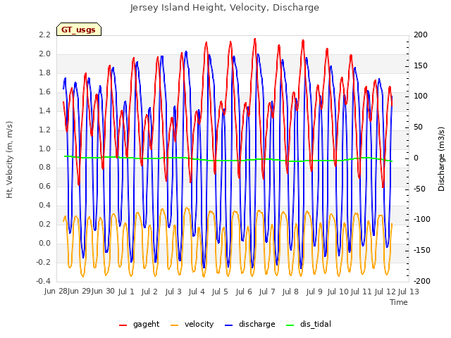 plot of Jersey Island Height, Velocity, Discharge