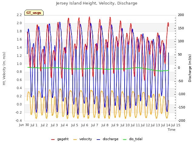 plot of Jersey Island Height, Velocity, Discharge