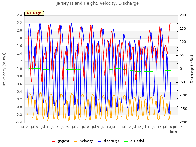 plot of Jersey Island Height, Velocity, Discharge