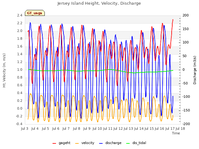 plot of Jersey Island Height, Velocity, Discharge