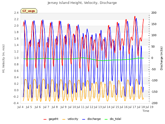 plot of Jersey Island Height, Velocity, Discharge