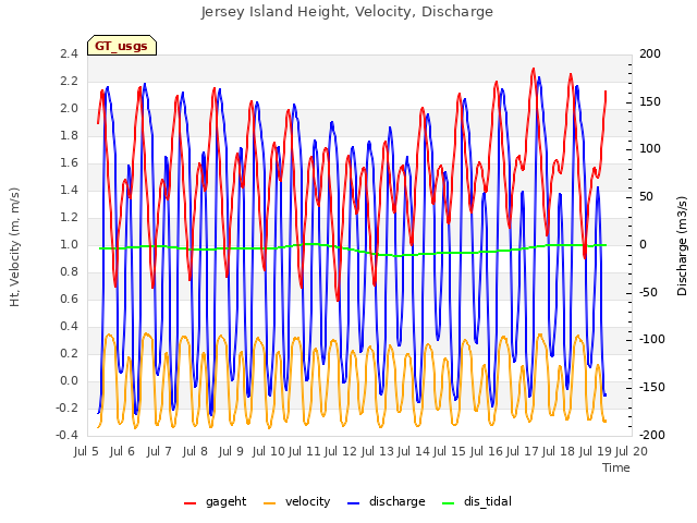 plot of Jersey Island Height, Velocity, Discharge