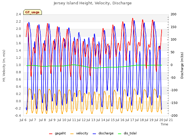 plot of Jersey Island Height, Velocity, Discharge