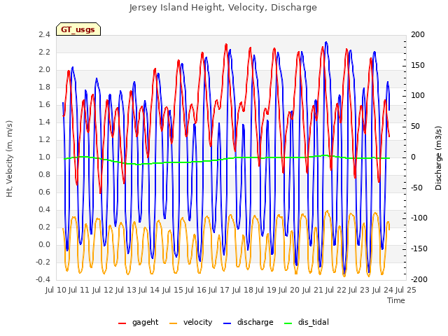 plot of Jersey Island Height, Velocity, Discharge