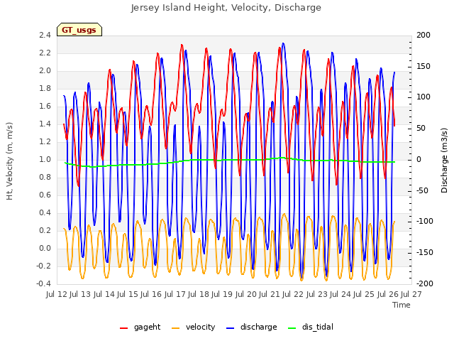 plot of Jersey Island Height, Velocity, Discharge