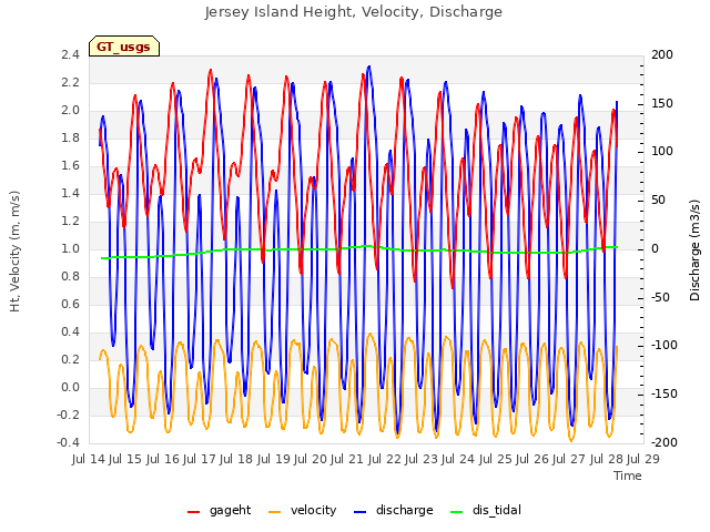 plot of Jersey Island Height, Velocity, Discharge