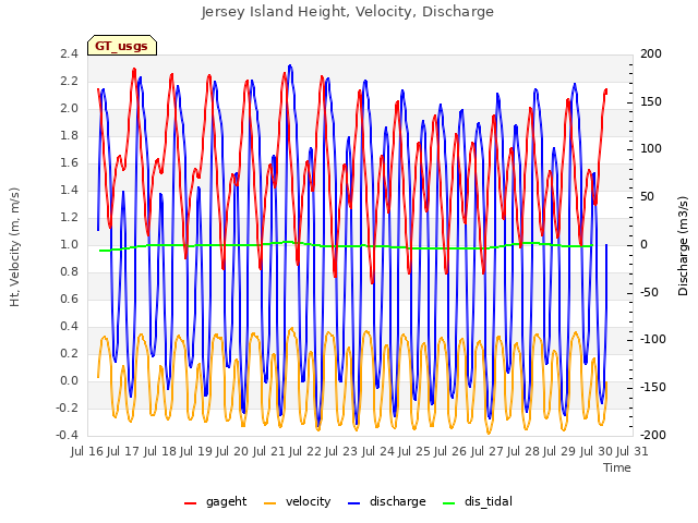 plot of Jersey Island Height, Velocity, Discharge