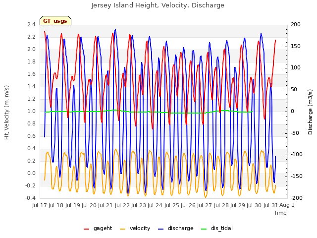 plot of Jersey Island Height, Velocity, Discharge