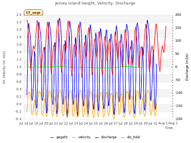 plot of Jersey Island Height, Velocity, Discharge