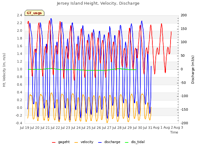 plot of Jersey Island Height, Velocity, Discharge