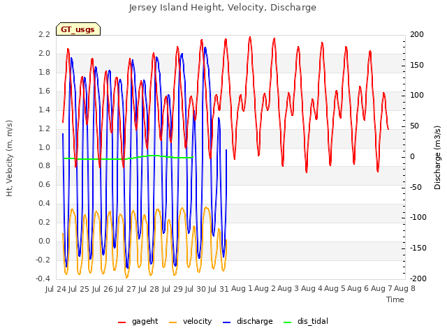 plot of Jersey Island Height, Velocity, Discharge