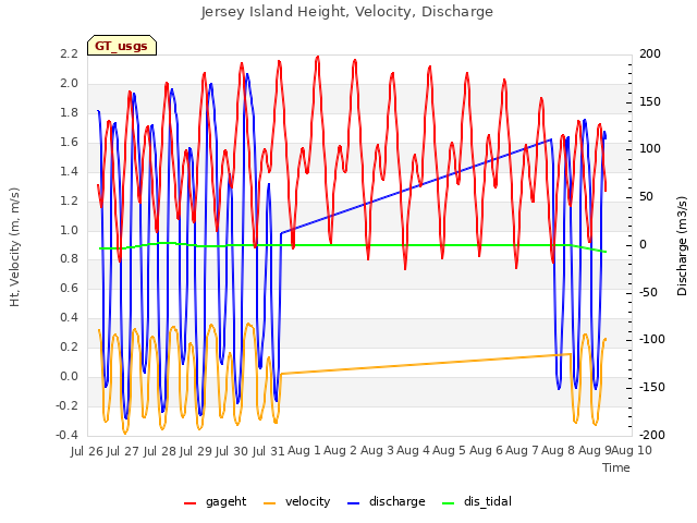 plot of Jersey Island Height, Velocity, Discharge