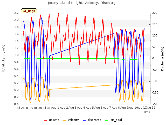 plot of Jersey Island Height, Velocity, Discharge