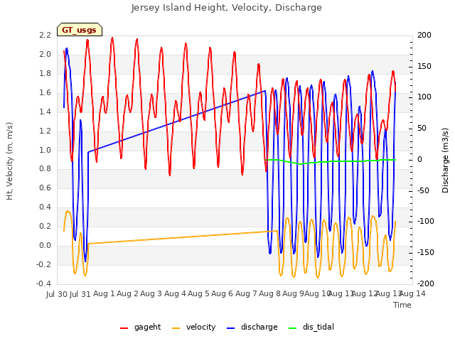 plot of Jersey Island Height, Velocity, Discharge