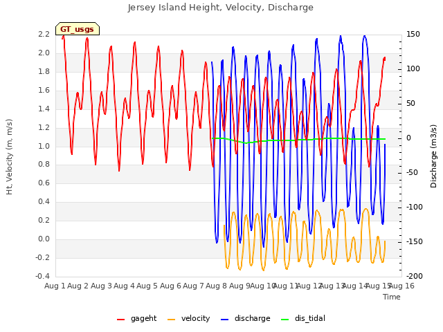 plot of Jersey Island Height, Velocity, Discharge