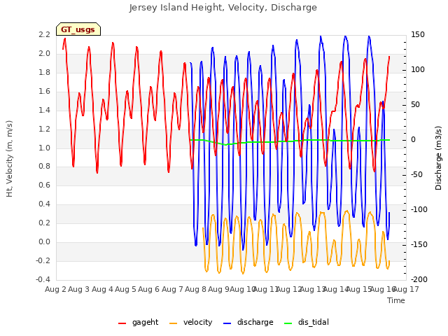 plot of Jersey Island Height, Velocity, Discharge