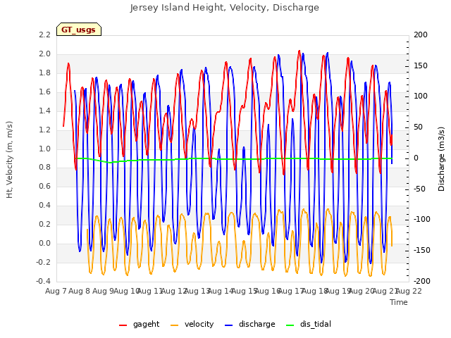 plot of Jersey Island Height, Velocity, Discharge