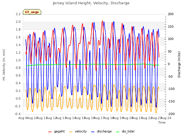 plot of Jersey Island Height, Velocity, Discharge