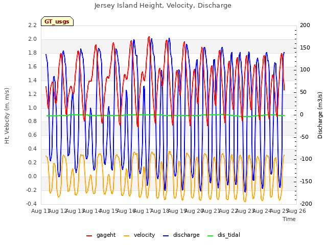 plot of Jersey Island Height, Velocity, Discharge