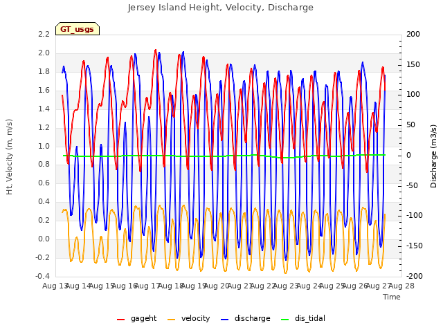 plot of Jersey Island Height, Velocity, Discharge