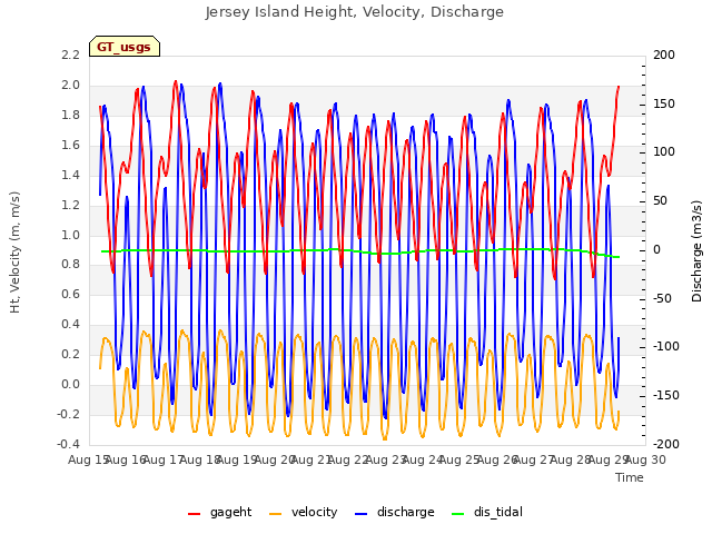 plot of Jersey Island Height, Velocity, Discharge