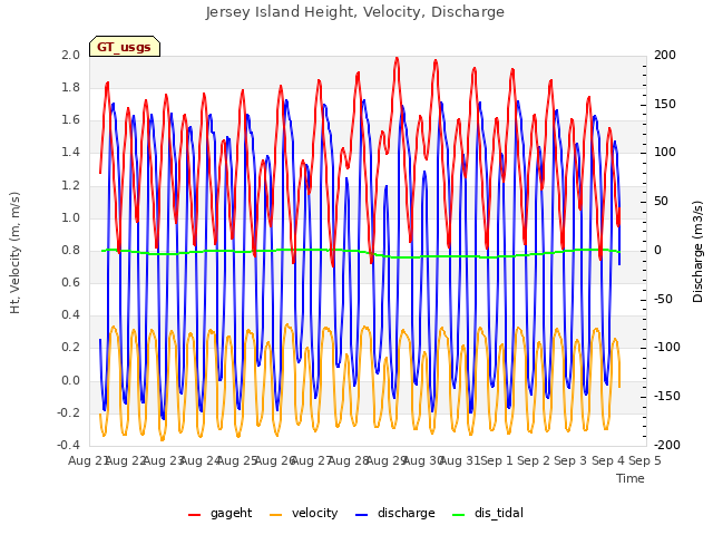 plot of Jersey Island Height, Velocity, Discharge