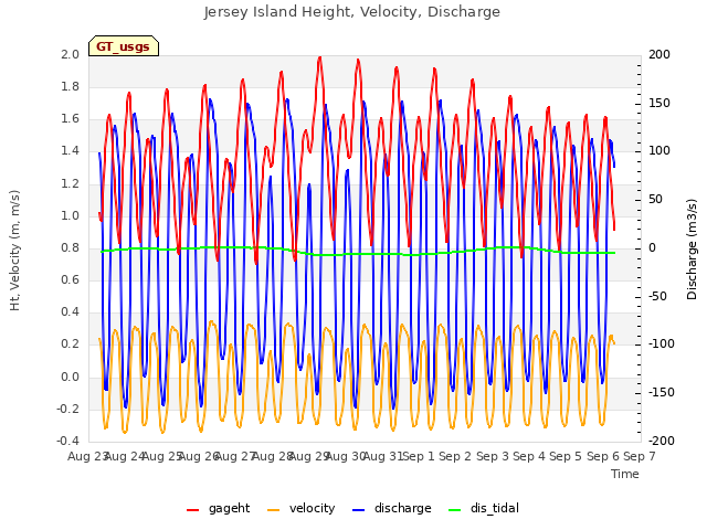 plot of Jersey Island Height, Velocity, Discharge