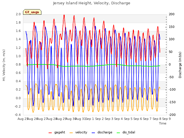 plot of Jersey Island Height, Velocity, Discharge