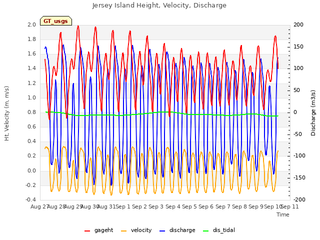 plot of Jersey Island Height, Velocity, Discharge