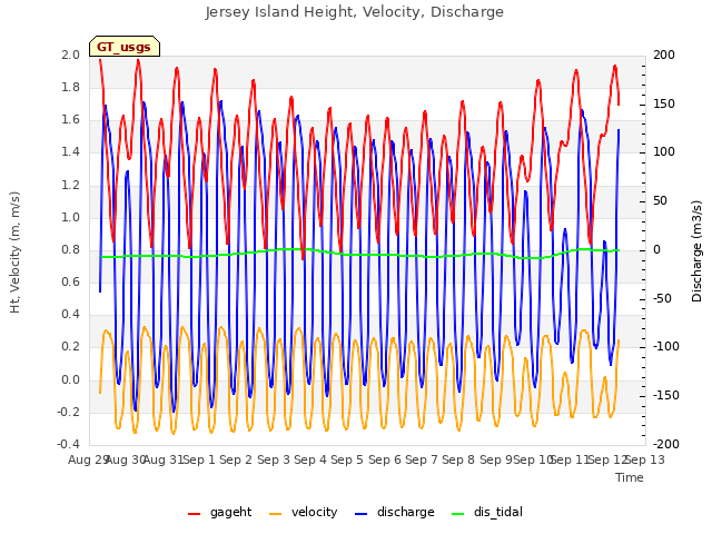 plot of Jersey Island Height, Velocity, Discharge