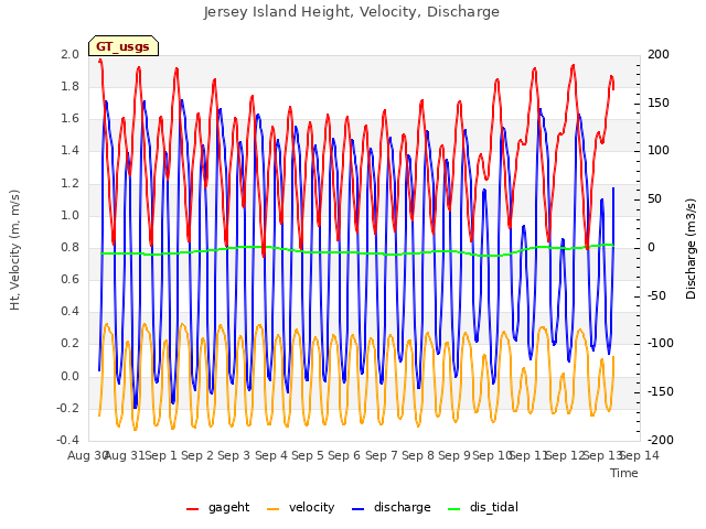 plot of Jersey Island Height, Velocity, Discharge