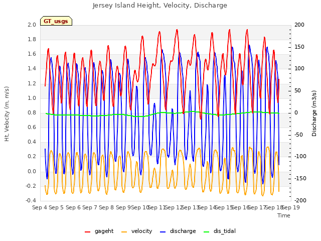 plot of Jersey Island Height, Velocity, Discharge