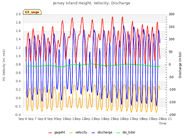 plot of Jersey Island Height, Velocity, Discharge