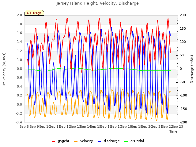 plot of Jersey Island Height, Velocity, Discharge