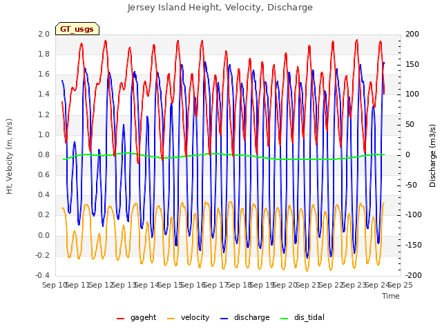 plot of Jersey Island Height, Velocity, Discharge