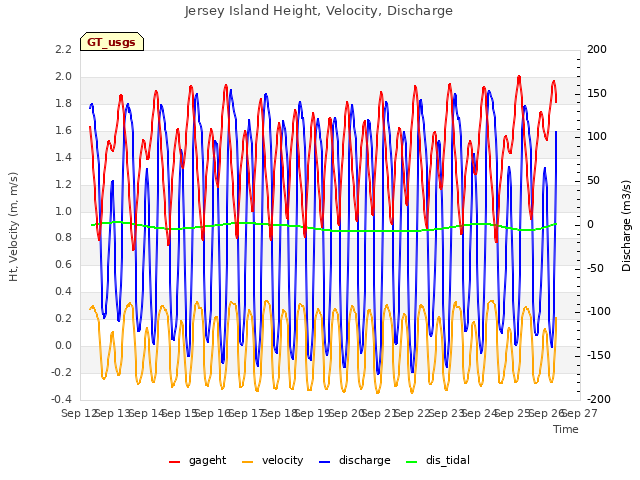 plot of Jersey Island Height, Velocity, Discharge