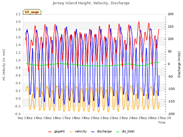 plot of Jersey Island Height, Velocity, Discharge