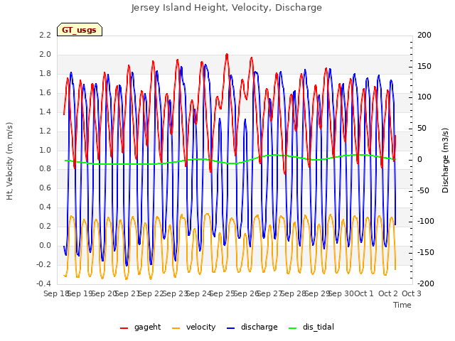 plot of Jersey Island Height, Velocity, Discharge