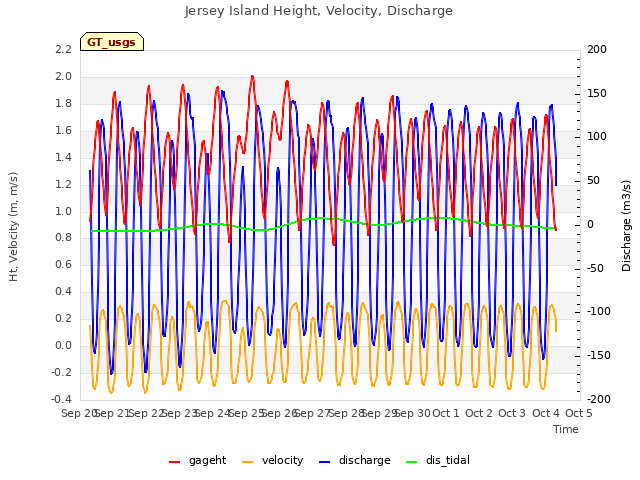 plot of Jersey Island Height, Velocity, Discharge