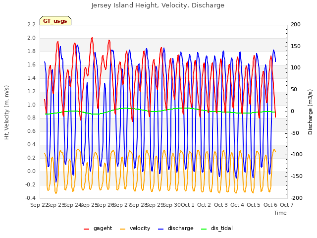 plot of Jersey Island Height, Velocity, Discharge