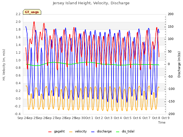 plot of Jersey Island Height, Velocity, Discharge