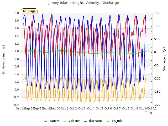 plot of Jersey Island Height, Velocity, Discharge