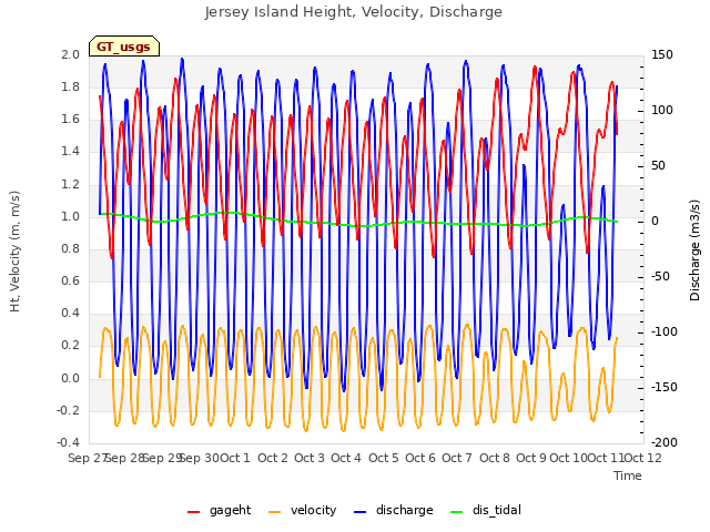 plot of Jersey Island Height, Velocity, Discharge