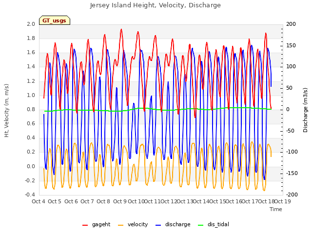 plot of Jersey Island Height, Velocity, Discharge