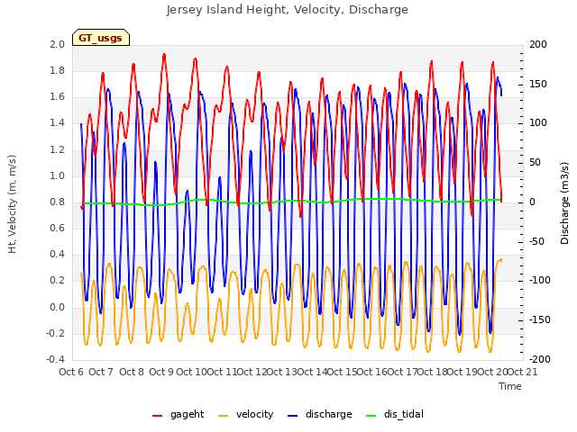 plot of Jersey Island Height, Velocity, Discharge