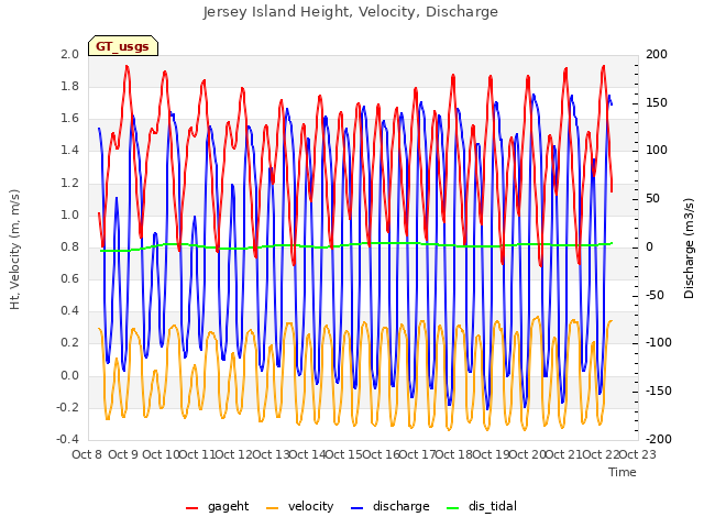 plot of Jersey Island Height, Velocity, Discharge