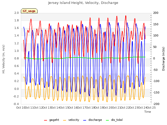 plot of Jersey Island Height, Velocity, Discharge