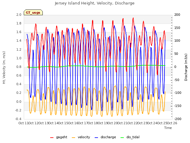 plot of Jersey Island Height, Velocity, Discharge