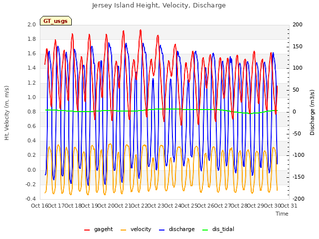 plot of Jersey Island Height, Velocity, Discharge